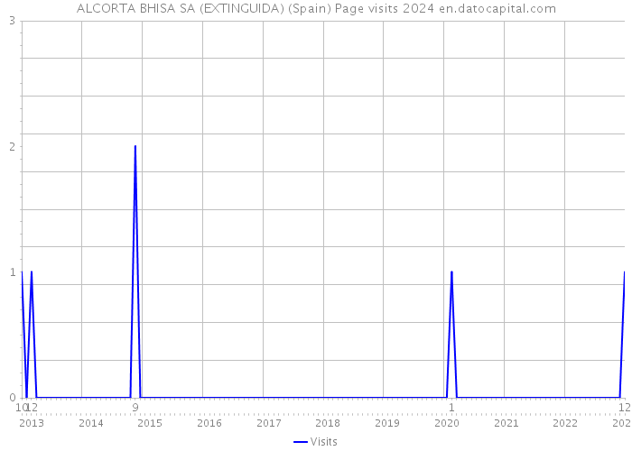 ALCORTA BHISA SA (EXTINGUIDA) (Spain) Page visits 2024 