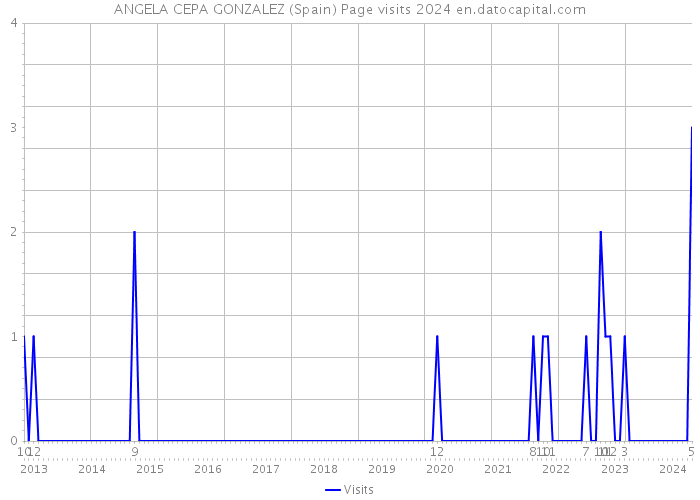 ANGELA CEPA GONZALEZ (Spain) Page visits 2024 
