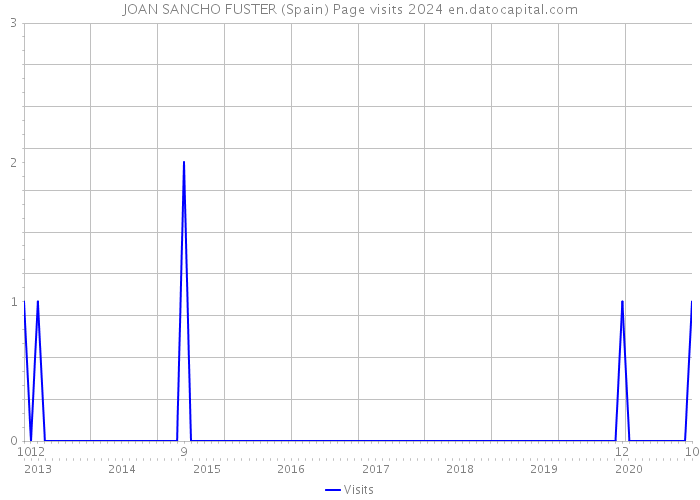 JOAN SANCHO FUSTER (Spain) Page visits 2024 