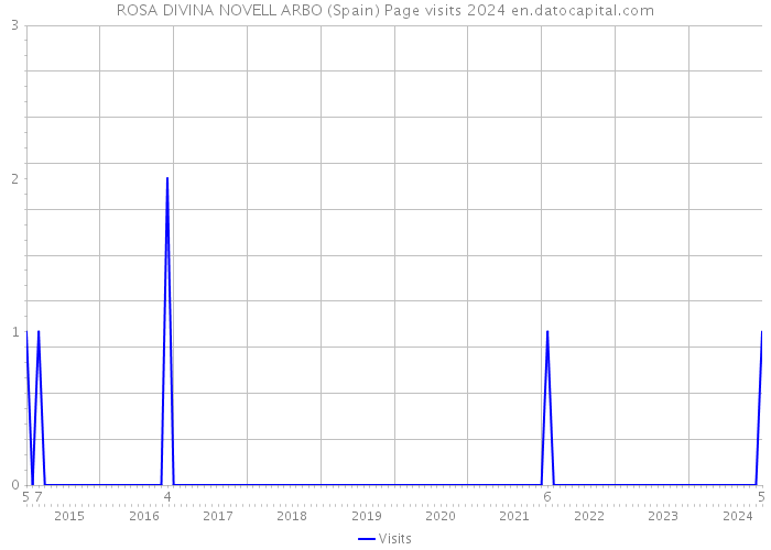 ROSA DIVINA NOVELL ARBO (Spain) Page visits 2024 