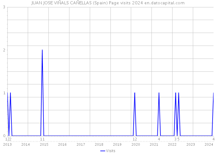JUAN JOSE VIÑALS CAÑELLAS (Spain) Page visits 2024 