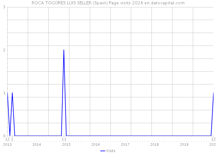 ROCA TOGORES LUIS SELLER (Spain) Page visits 2024 