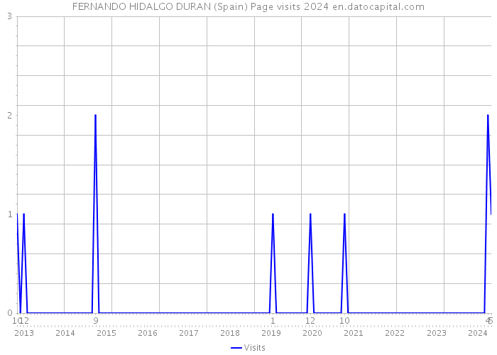 FERNANDO HIDALGO DURAN (Spain) Page visits 2024 