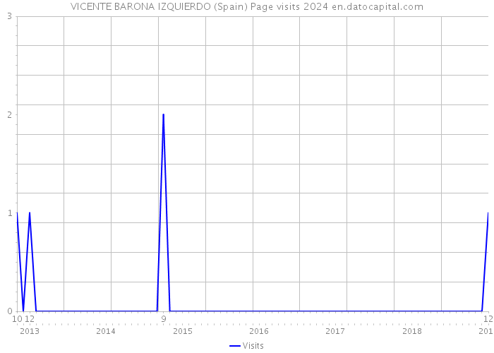 VICENTE BARONA IZQUIERDO (Spain) Page visits 2024 