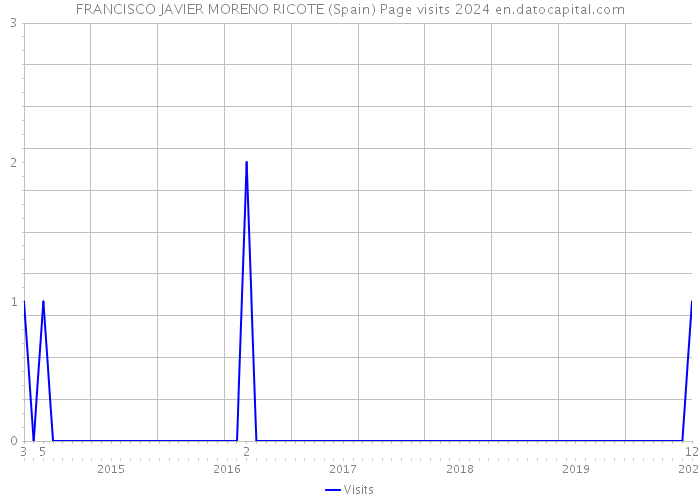 FRANCISCO JAVIER MORENO RICOTE (Spain) Page visits 2024 