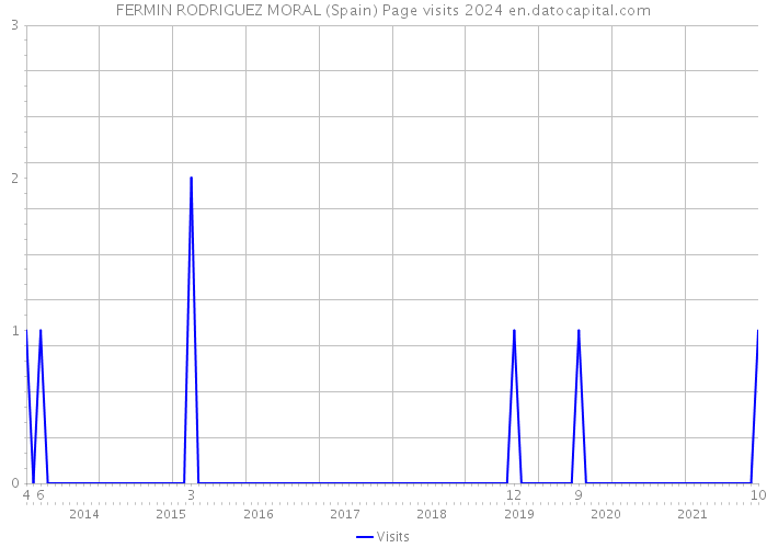 FERMIN RODRIGUEZ MORAL (Spain) Page visits 2024 
