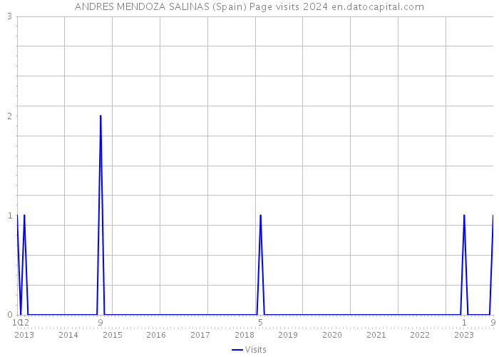 ANDRES MENDOZA SALINAS (Spain) Page visits 2024 
