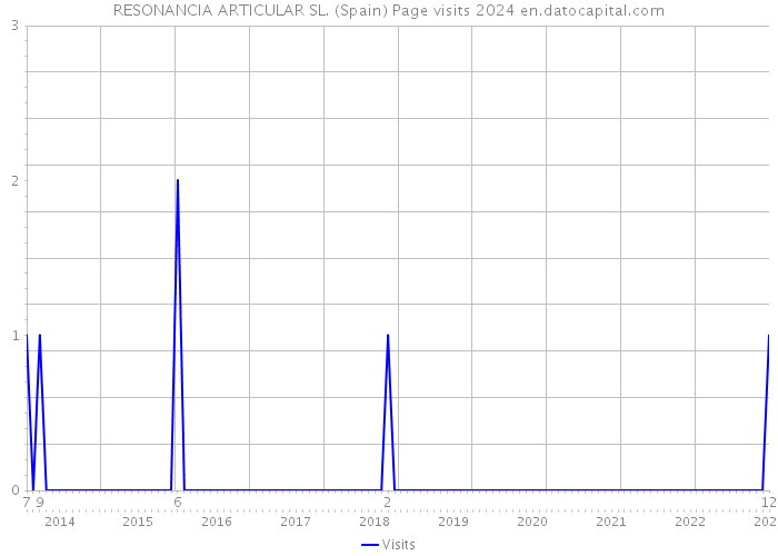RESONANCIA ARTICULAR SL. (Spain) Page visits 2024 