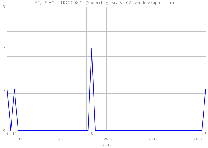 AQUIS HOLDING 2008 SL (Spain) Page visits 2024 
