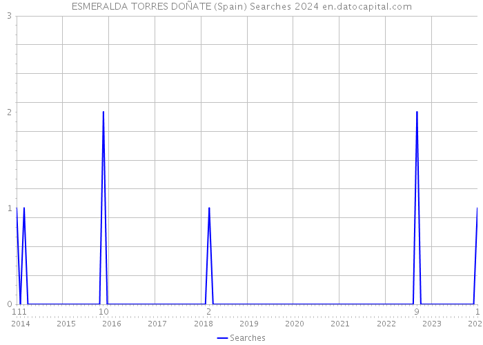 ESMERALDA TORRES DOÑATE (Spain) Searches 2024 