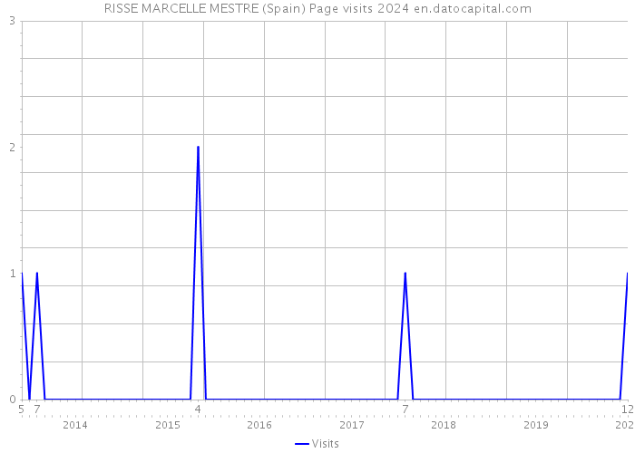 RISSE MARCELLE MESTRE (Spain) Page visits 2024 