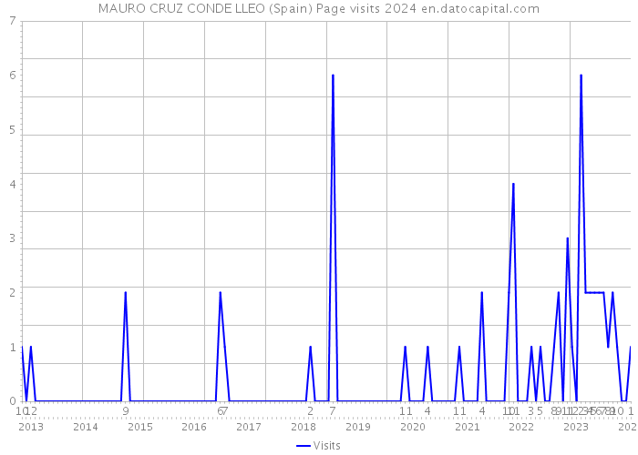 MAURO CRUZ CONDE LLEO (Spain) Page visits 2024 