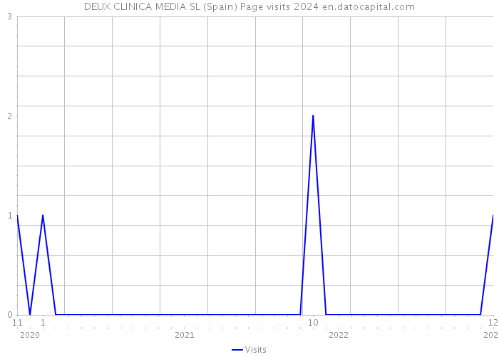 DEUX CLINICA MEDIA SL (Spain) Page visits 2024 