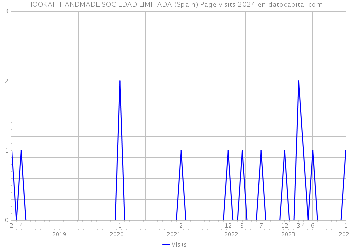 HOOKAH HANDMADE SOCIEDAD LIMITADA (Spain) Page visits 2024 