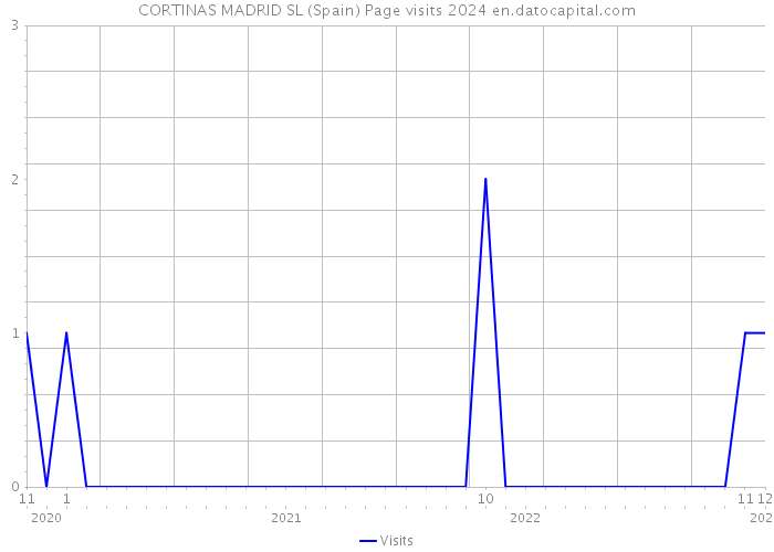 CORTINAS MADRID SL (Spain) Page visits 2024 