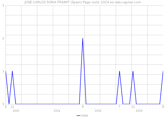 JOSE CARLOS SORIA FRAMIT (Spain) Page visits 2024 