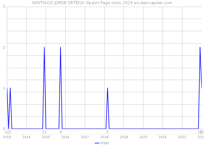 SANTIAGO JORDE ORTEGA (Spain) Page visits 2024 