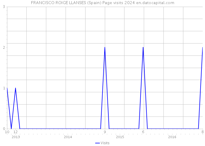 FRANCISCO ROIGE LLANSES (Spain) Page visits 2024 