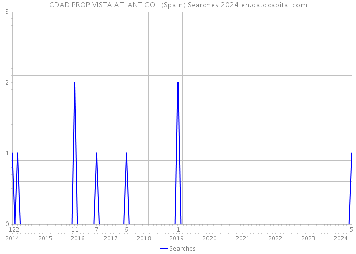 CDAD PROP VISTA ATLANTICO I (Spain) Searches 2024 
