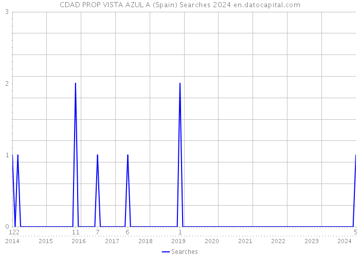 CDAD PROP VISTA AZUL A (Spain) Searches 2024 