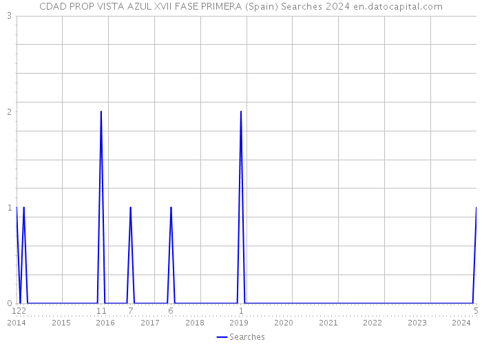 CDAD PROP VISTA AZUL XVII FASE PRIMERA (Spain) Searches 2024 