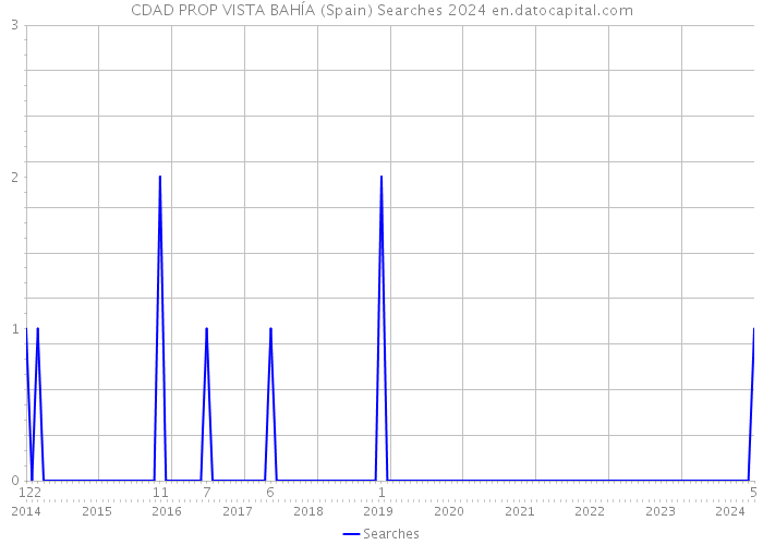 CDAD PROP VISTA BAHÍA (Spain) Searches 2024 
