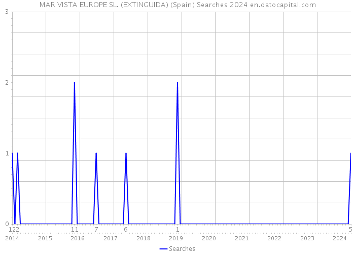 MAR VISTA EUROPE SL. (EXTINGUIDA) (Spain) Searches 2024 