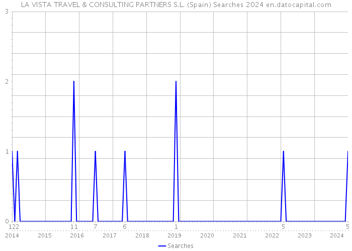 LA VISTA TRAVEL & CONSULTING PARTNERS S.L. (Spain) Searches 2024 
