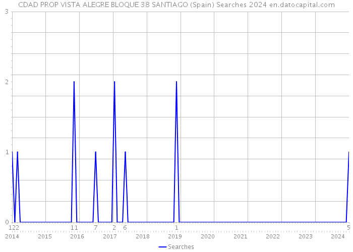 CDAD PROP VISTA ALEGRE BLOQUE 38 SANTIAGO (Spain) Searches 2024 