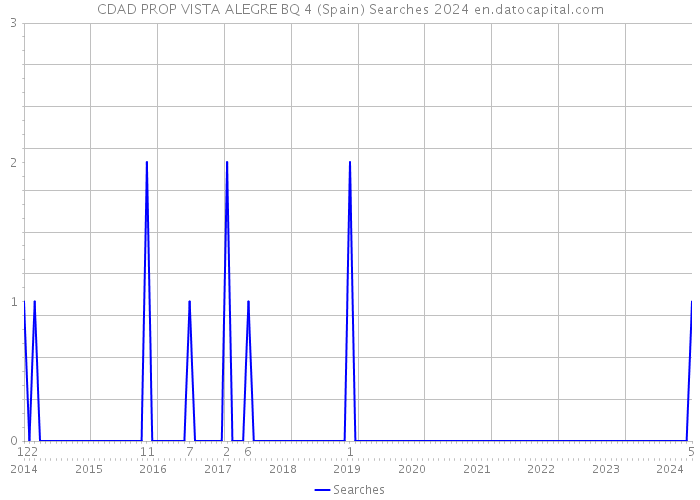 CDAD PROP VISTA ALEGRE BQ 4 (Spain) Searches 2024 