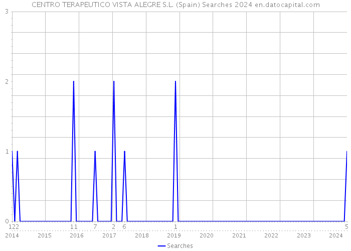 CENTRO TERAPEUTICO VISTA ALEGRE S.L. (Spain) Searches 2024 