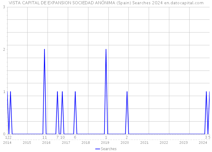 VISTA CAPITAL DE EXPANSION SOCIEDAD ANÓNIMA (Spain) Searches 2024 