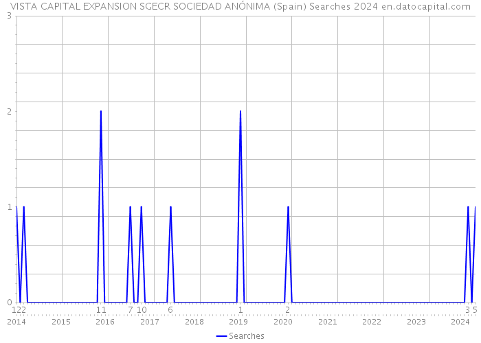 VISTA CAPITAL EXPANSION SGECR SOCIEDAD ANÓNIMA (Spain) Searches 2024 