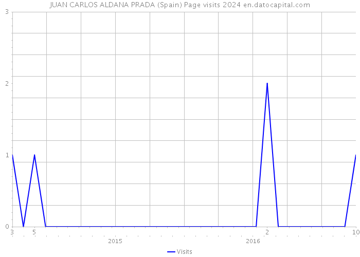 JUAN CARLOS ALDANA PRADA (Spain) Page visits 2024 