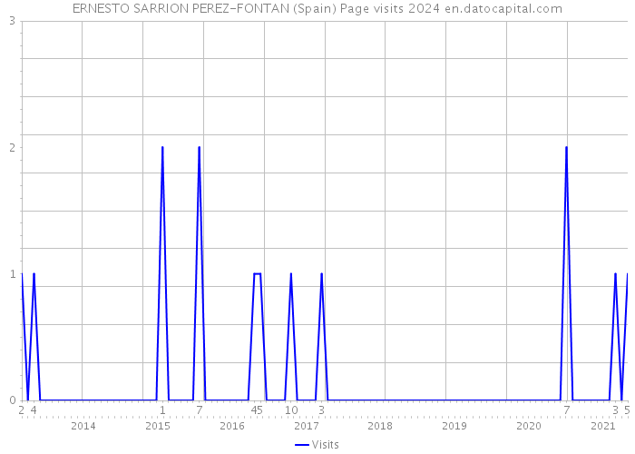 ERNESTO SARRION PEREZ-FONTAN (Spain) Page visits 2024 