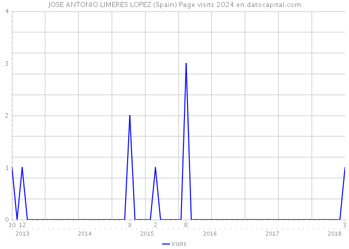 JOSE ANTONIO LIMERES LOPEZ (Spain) Page visits 2024 