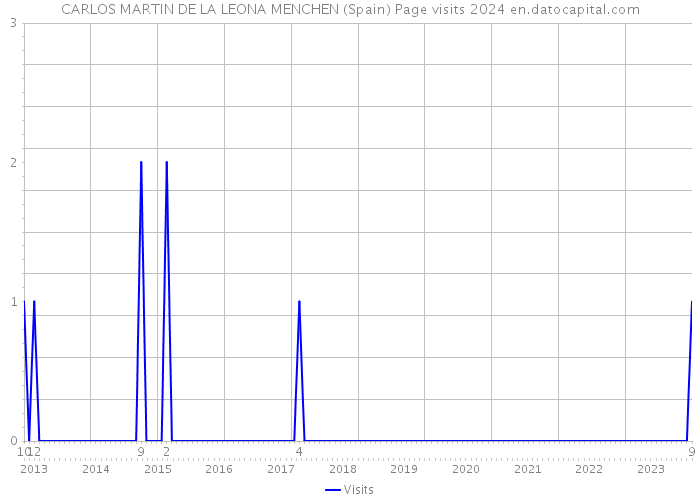 CARLOS MARTIN DE LA LEONA MENCHEN (Spain) Page visits 2024 