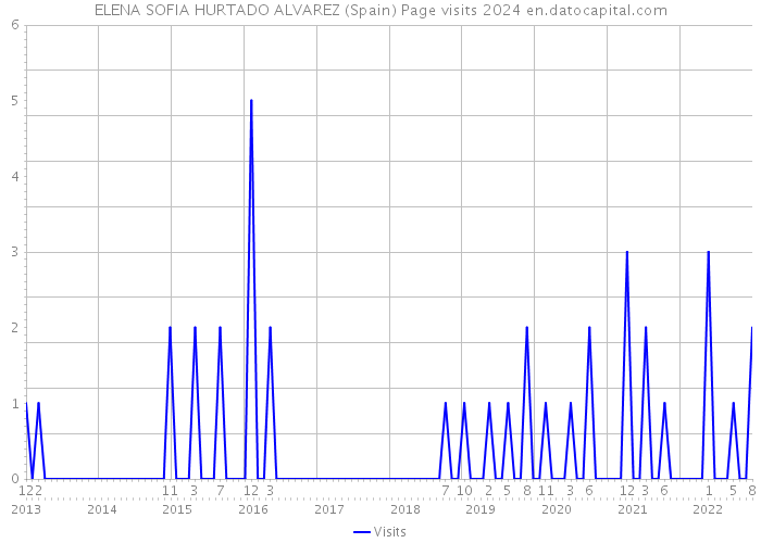 ELENA SOFIA HURTADO ALVAREZ (Spain) Page visits 2024 