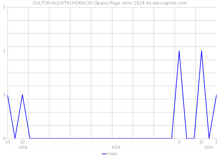 OULTON AGUSTIN HORACIO (Spain) Page visits 2024 