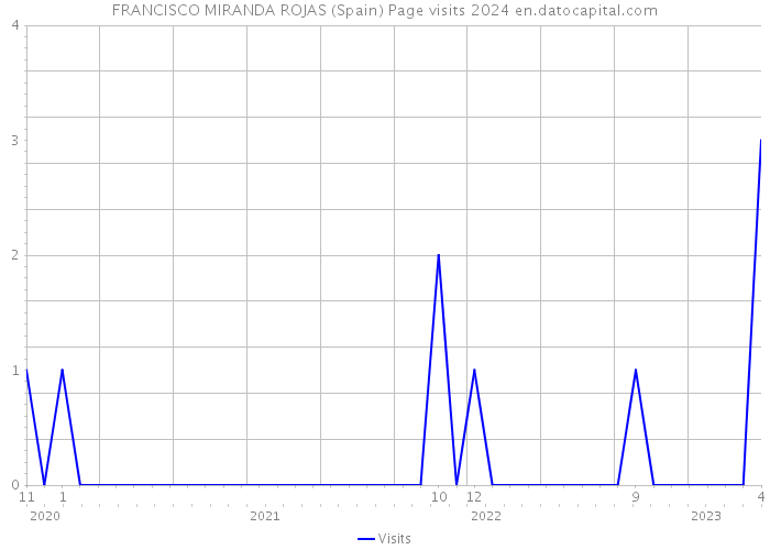 FRANCISCO MIRANDA ROJAS (Spain) Page visits 2024 