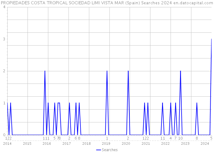 PROPIEDADES COSTA TROPICAL SOCIEDAD LIMI VISTA MAR (Spain) Searches 2024 