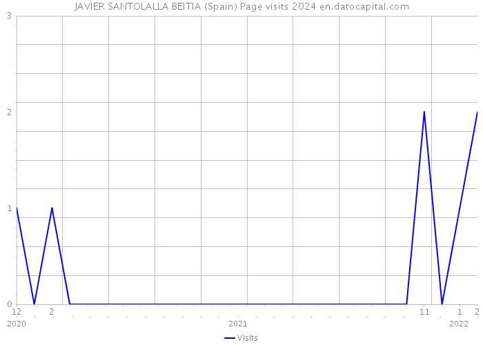 JAVIER SANTOLALLA BEITIA (Spain) Page visits 2024 