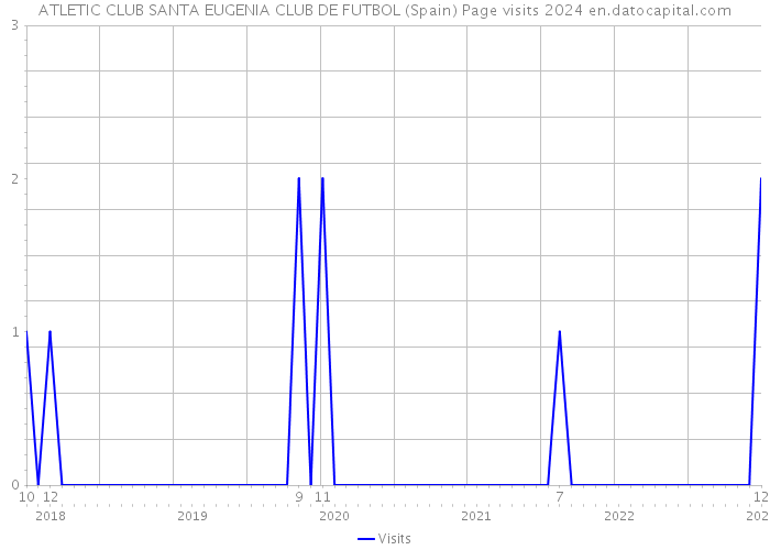 ATLETIC CLUB SANTA EUGENIA CLUB DE FUTBOL (Spain) Page visits 2024 