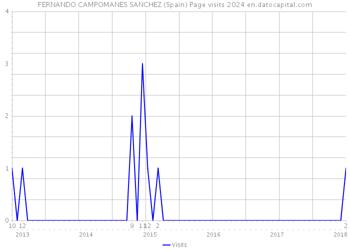 FERNANDO CAMPOMANES SANCHEZ (Spain) Page visits 2024 