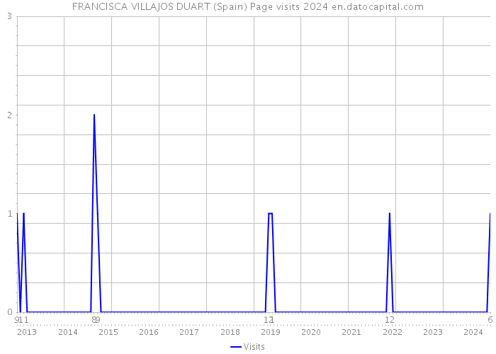 FRANCISCA VILLAJOS DUART (Spain) Page visits 2024 