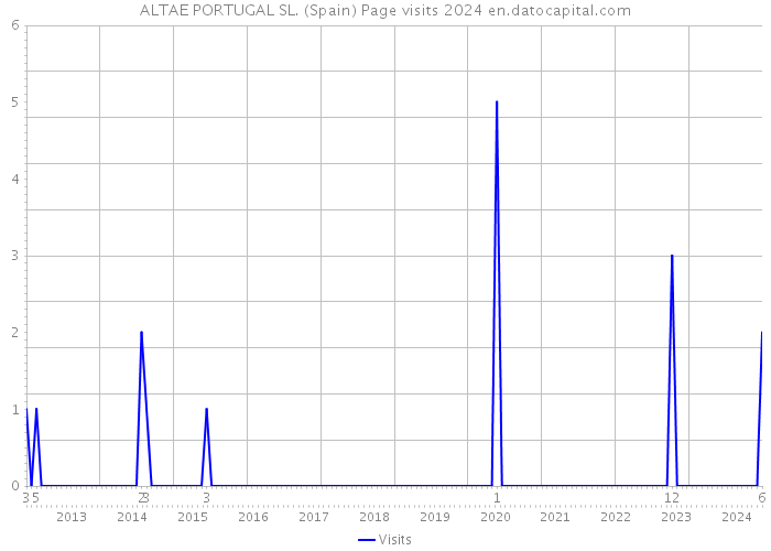 ALTAE PORTUGAL SL. (Spain) Page visits 2024 