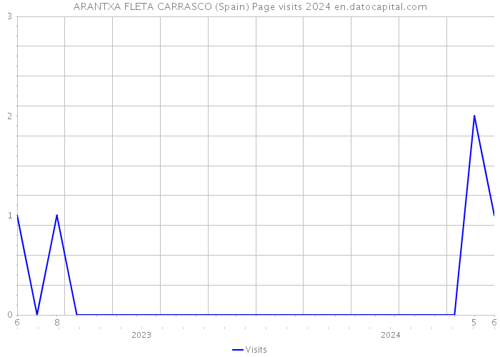 ARANTXA FLETA CARRASCO (Spain) Page visits 2024 