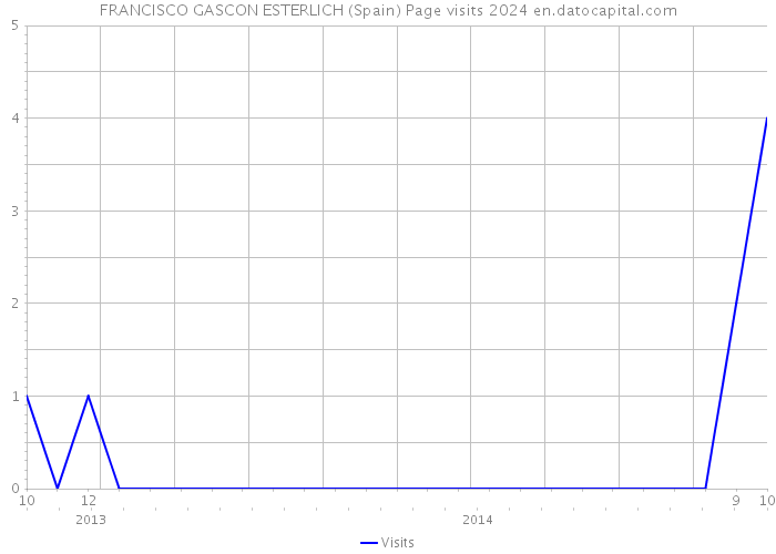 FRANCISCO GASCON ESTERLICH (Spain) Page visits 2024 