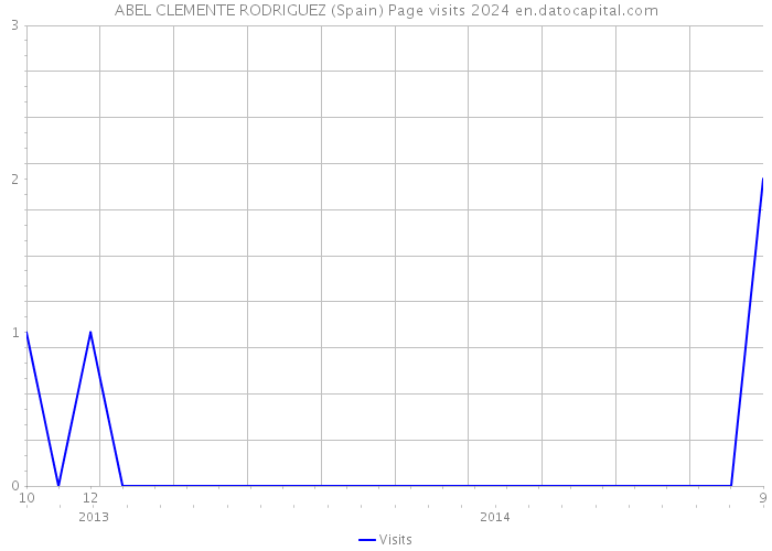 ABEL CLEMENTE RODRIGUEZ (Spain) Page visits 2024 