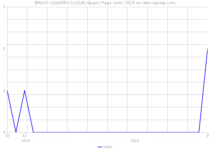 EMILIO GUIJARRO LUQUE (Spain) Page visits 2024 